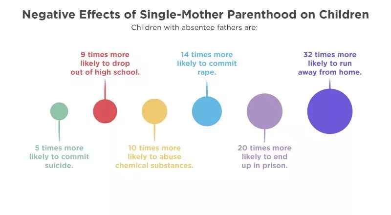 Negative effects of Single-Mother Parenthood on Childres