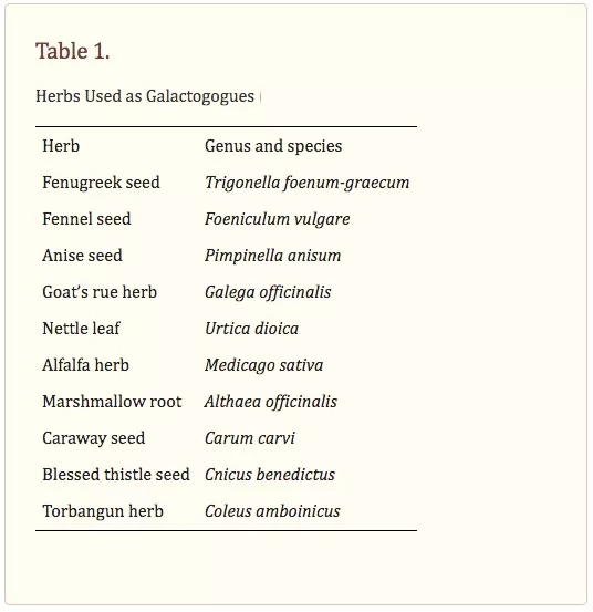 Herbal supplements to Replenish Your Breast Milk Supply